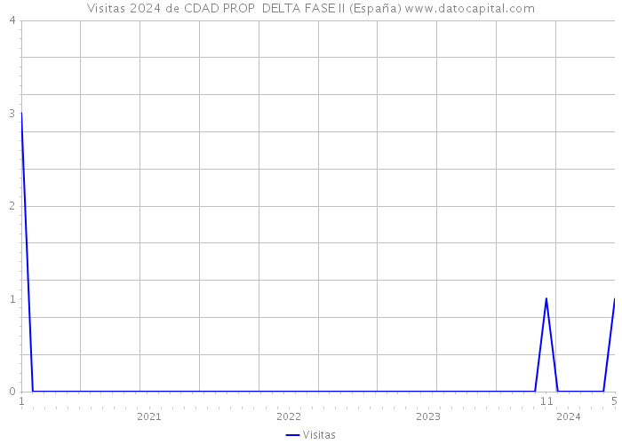 Visitas 2024 de CDAD PROP DELTA FASE II (España) 