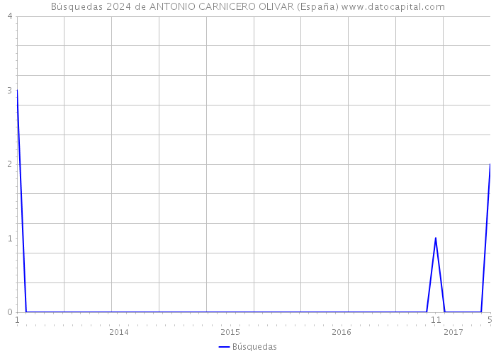 Búsquedas 2024 de ANTONIO CARNICERO OLIVAR (España) 