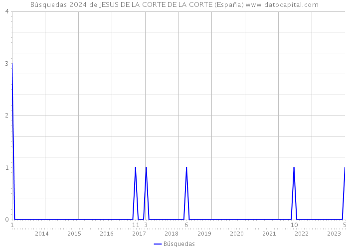 Búsquedas 2024 de JESUS DE LA CORTE DE LA CORTE (España) 