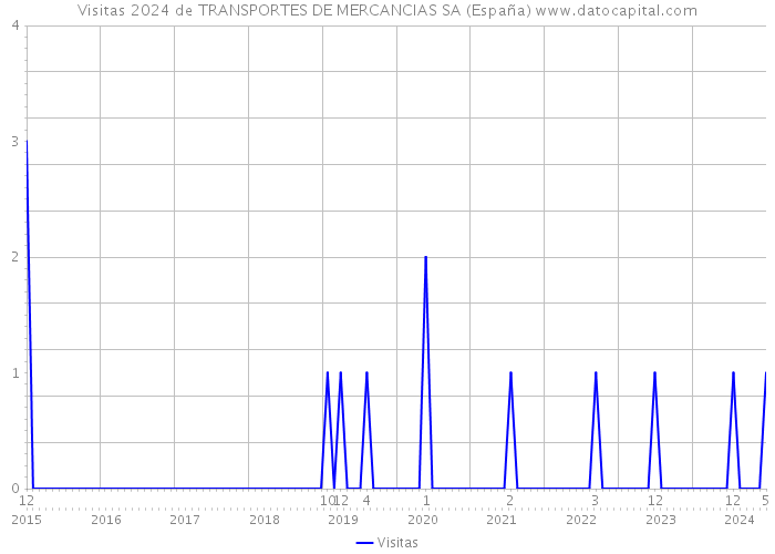 Visitas 2024 de TRANSPORTES DE MERCANCIAS SA (España) 