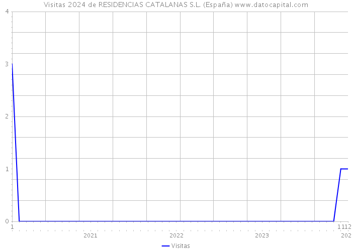 Visitas 2024 de RESIDENCIAS CATALANAS S.L. (España) 