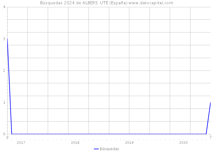Búsquedas 2024 de ALBERS UTE (España) 