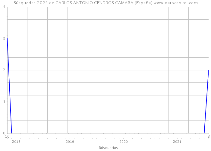 Búsquedas 2024 de CARLOS ANTONIO CENDROS CAMARA (España) 