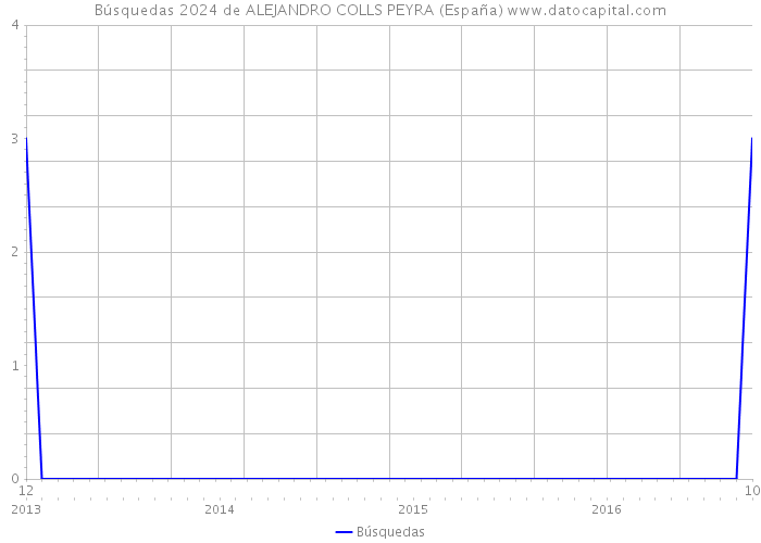 Búsquedas 2024 de ALEJANDRO COLLS PEYRA (España) 
