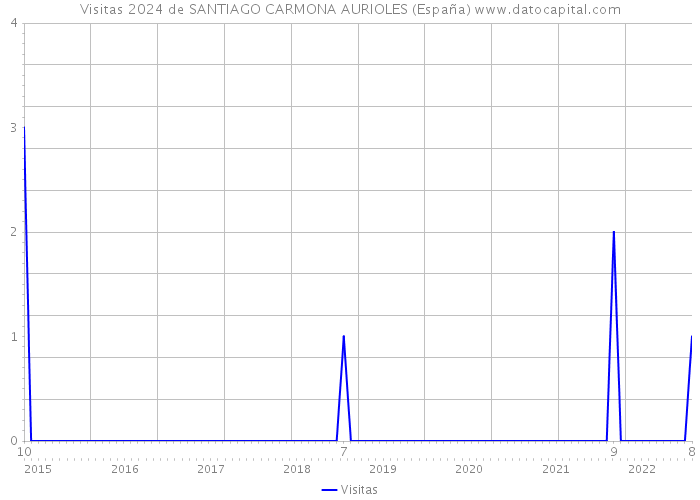 Visitas 2024 de SANTIAGO CARMONA AURIOLES (España) 