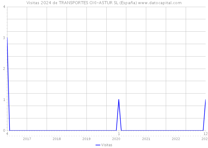 Visitas 2024 de TRANSPORTES OXI-ASTUR SL (España) 