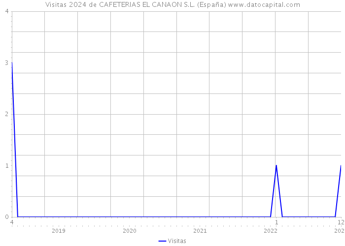 Visitas 2024 de CAFETERIAS EL CANAON S.L. (España) 