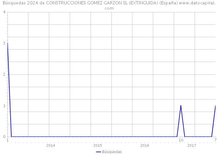 Búsquedas 2024 de CONSTRUCCIONES GOMEZ GARZON SL (EXTINGUIDA) (España) 