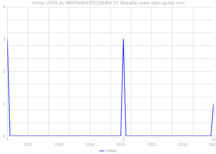 Visitas 2024 de VENTANAS ESCOSURA SC (España) 