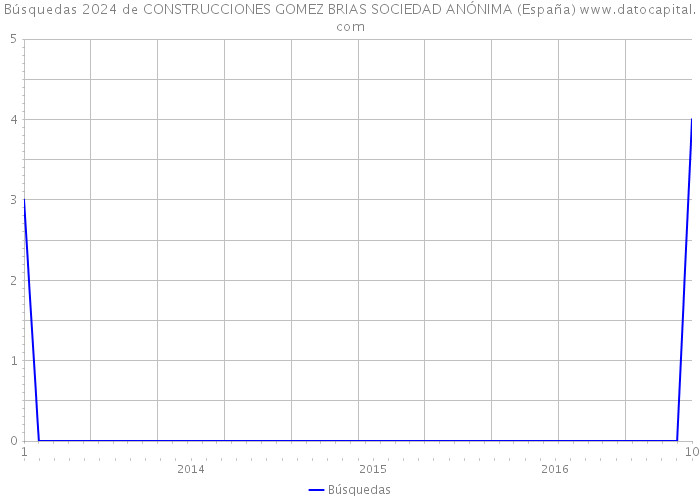 Búsquedas 2024 de CONSTRUCCIONES GOMEZ BRIAS SOCIEDAD ANÓNIMA (España) 