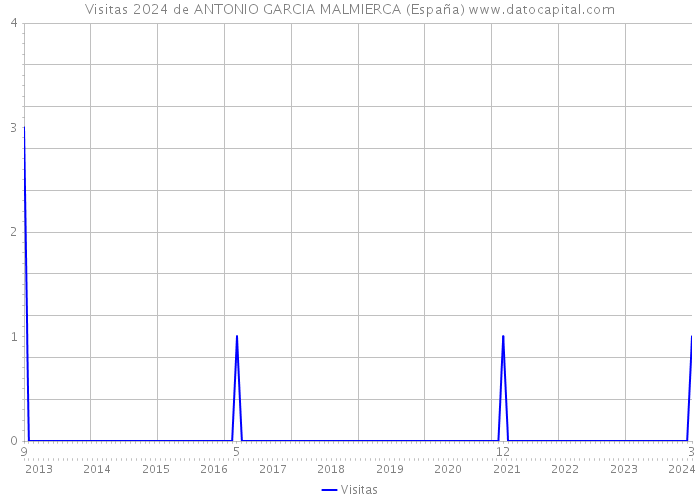 Visitas 2024 de ANTONIO GARCIA MALMIERCA (España) 