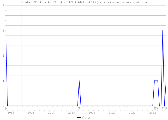 Visitas 2024 de AITZOL AIZPURUA ARTESANO (España) 