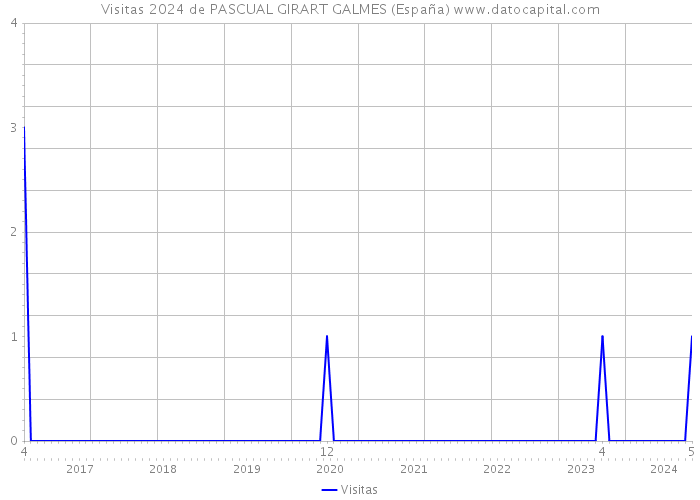 Visitas 2024 de PASCUAL GIRART GALMES (España) 