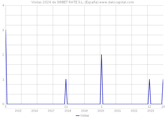Visitas 2024 de SIRBET RATE S.L. (España) 