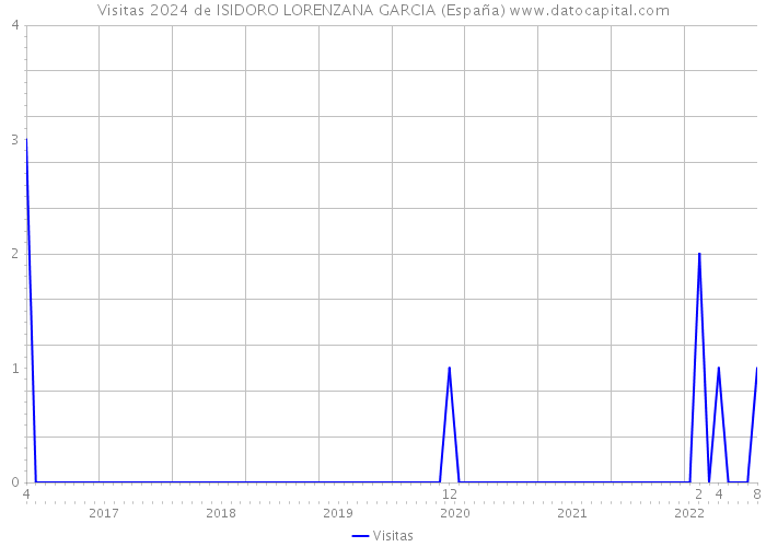 Visitas 2024 de ISIDORO LORENZANA GARCIA (España) 