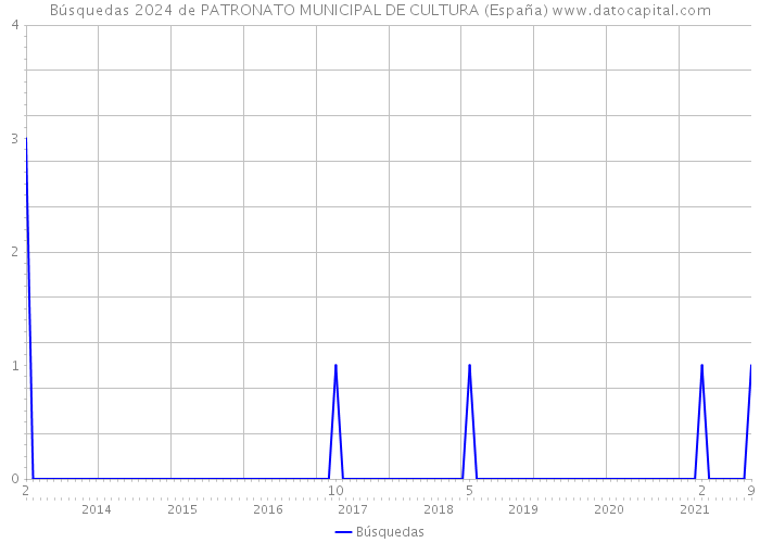 Búsquedas 2024 de PATRONATO MUNICIPAL DE CULTURA (España) 
