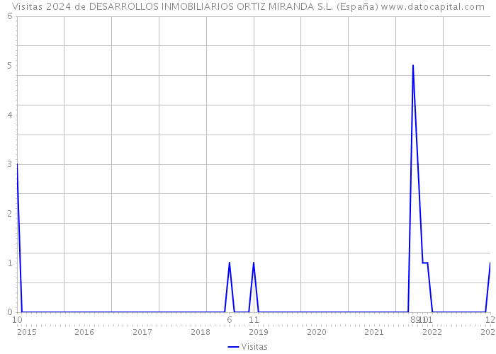 Visitas 2024 de DESARROLLOS INMOBILIARIOS ORTIZ MIRANDA S.L. (España) 
