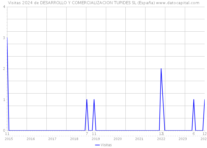 Visitas 2024 de DESARROLLO Y COMERCIALIZACION TUPIDES SL (España) 