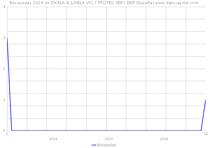 Búsquedas 2024 de DIKELA & JUNELA VIG Y PROTEC SERV EMP (España) 