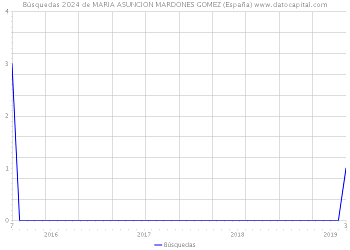 Búsquedas 2024 de MARIA ASUNCION MARDONES GOMEZ (España) 