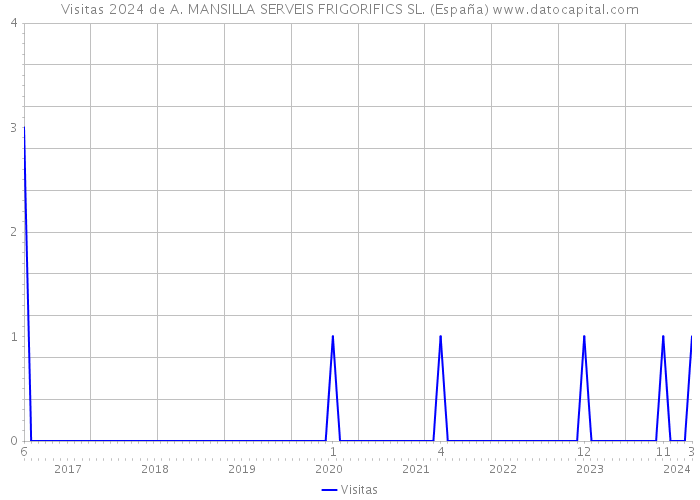 Visitas 2024 de A. MANSILLA SERVEIS FRIGORIFICS SL. (España) 