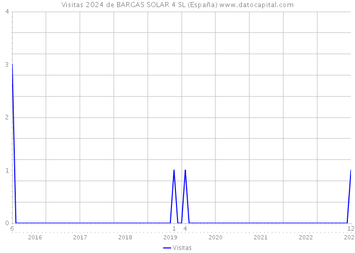 Visitas 2024 de BARGAS SOLAR 4 SL (España) 