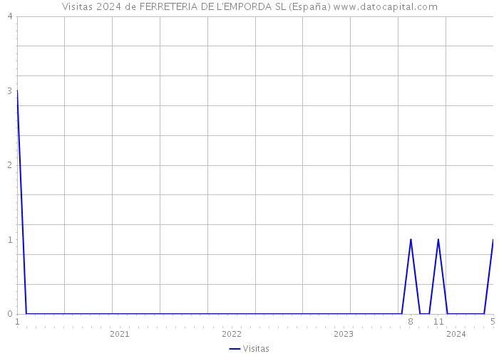 Visitas 2024 de FERRETERIA DE L'EMPORDA SL (España) 