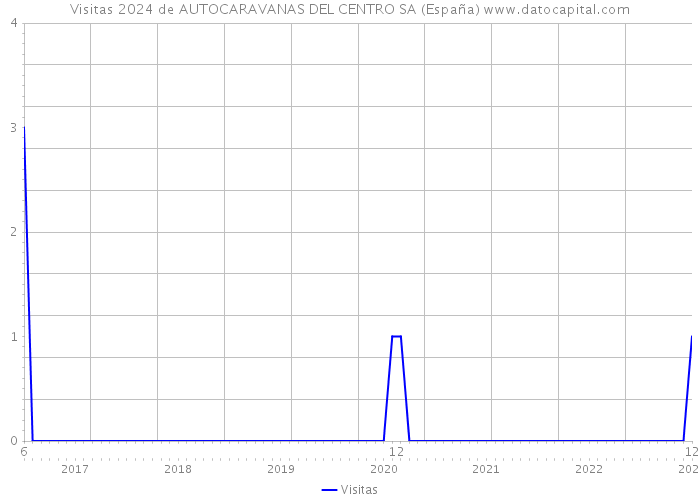 Visitas 2024 de AUTOCARAVANAS DEL CENTRO SA (España) 