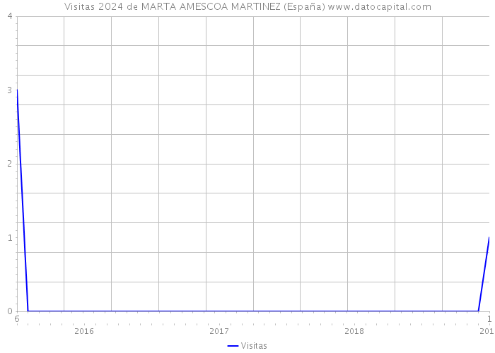 Visitas 2024 de MARTA AMESCOA MARTINEZ (España) 