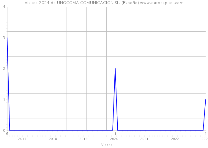 Visitas 2024 de UNOCOMA COMUNICACION SL. (España) 