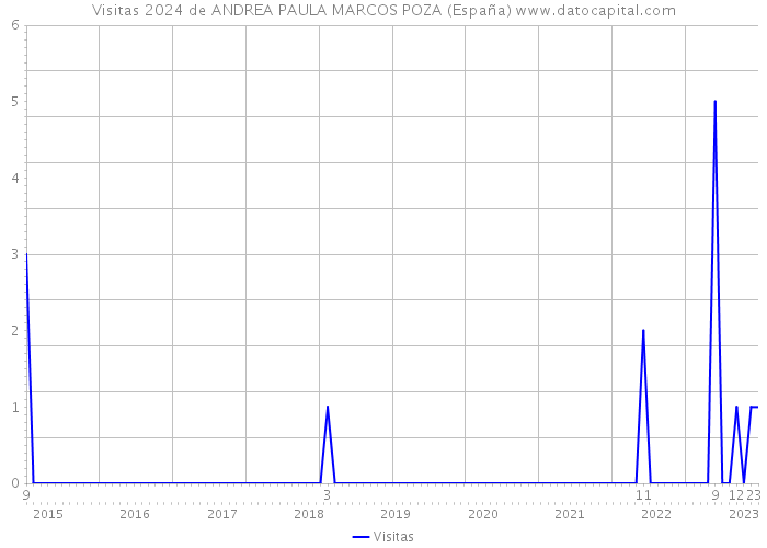 Visitas 2024 de ANDREA PAULA MARCOS POZA (España) 