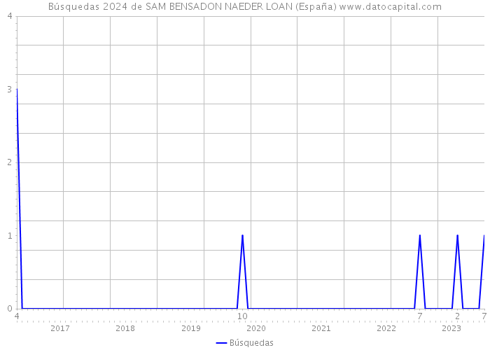 Búsquedas 2024 de SAM BENSADON NAEDER LOAN (España) 
