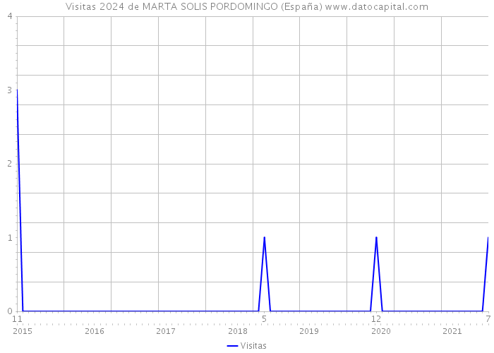 Visitas 2024 de MARTA SOLIS PORDOMINGO (España) 
