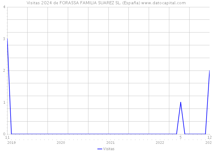 Visitas 2024 de FORASSA FAMILIA SUAREZ SL. (España) 
