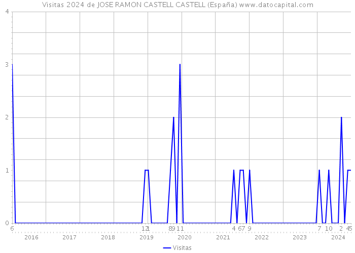 Visitas 2024 de JOSE RAMON CASTELL CASTELL (España) 