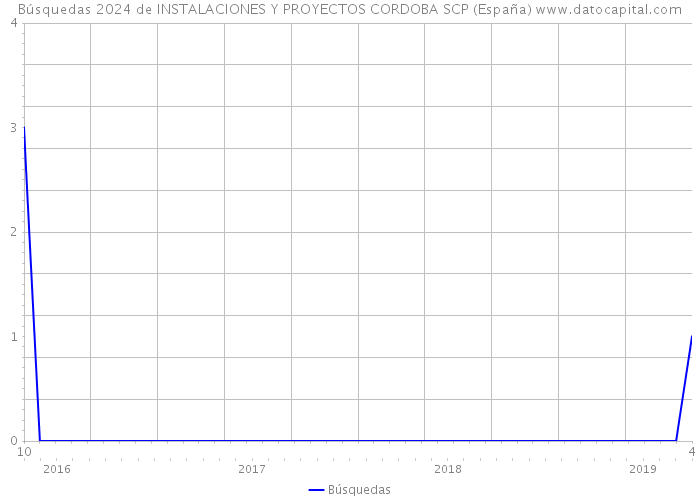 Búsquedas 2024 de INSTALACIONES Y PROYECTOS CORDOBA SCP (España) 