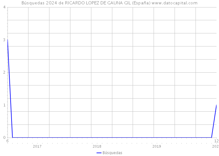 Búsquedas 2024 de RICARDO LOPEZ DE GAUNA GIL (España) 