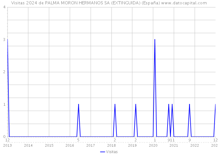 Visitas 2024 de PALMA MORON HERMANOS SA (EXTINGUIDA) (España) 