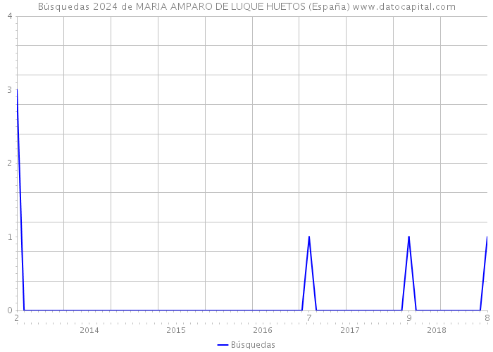 Búsquedas 2024 de MARIA AMPARO DE LUQUE HUETOS (España) 