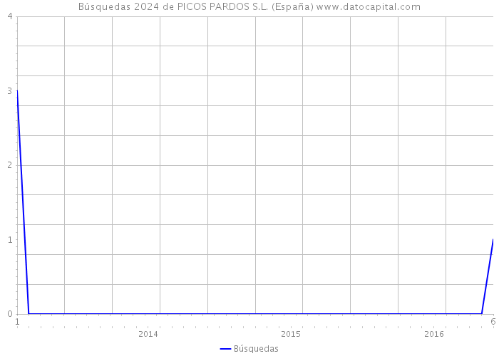 Búsquedas 2024 de PICOS PARDOS S.L. (España) 