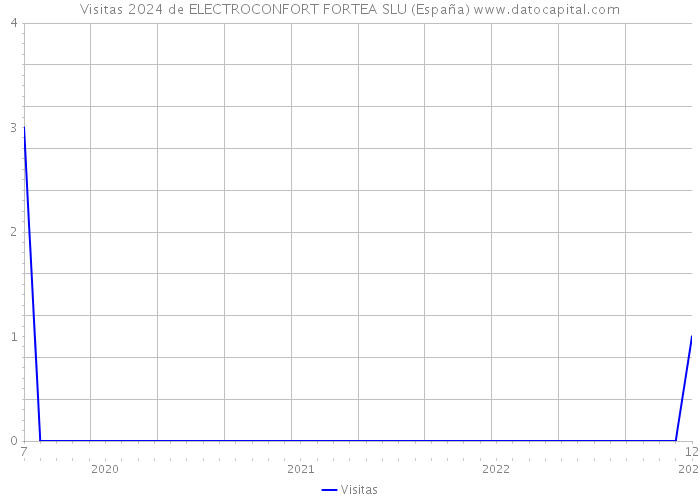 Visitas 2024 de ELECTROCONFORT FORTEA SLU (España) 