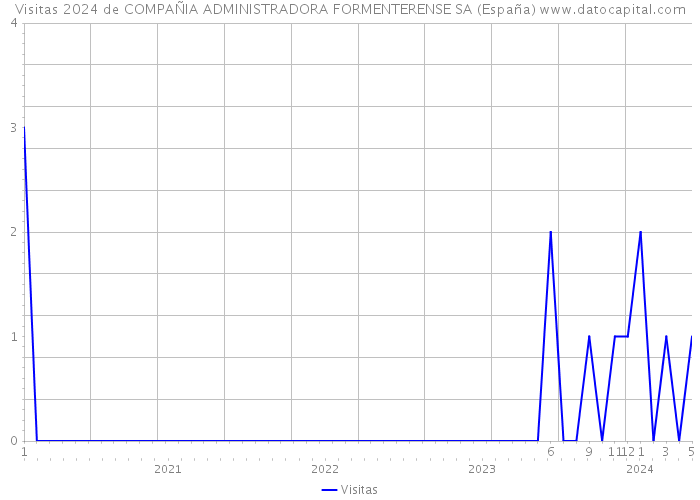 Visitas 2024 de COMPAÑIA ADMINISTRADORA FORMENTERENSE SA (España) 