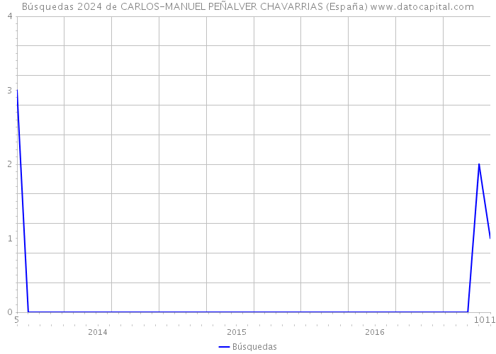 Búsquedas 2024 de CARLOS-MANUEL PEÑALVER CHAVARRIAS (España) 