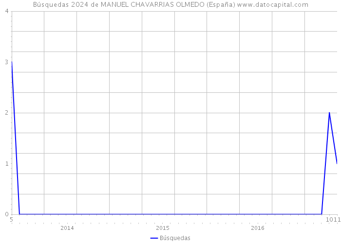 Búsquedas 2024 de MANUEL CHAVARRIAS OLMEDO (España) 