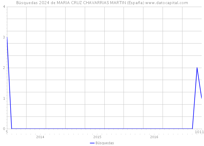 Búsquedas 2024 de MARIA CRUZ CHAVARRIAS MARTIN (España) 