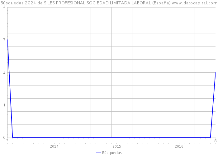 Búsquedas 2024 de SILES PROFESIONAL SOCIEDAD LIMITADA LABORAL (España) 