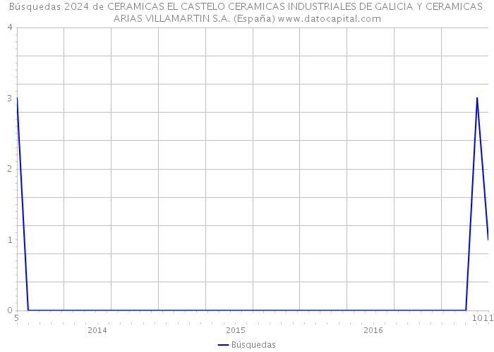 Búsquedas 2024 de CERAMICAS EL CASTELO CERAMICAS INDUSTRIALES DE GALICIA Y CERAMICAS ARIAS VILLAMARTIN S.A. (España) 