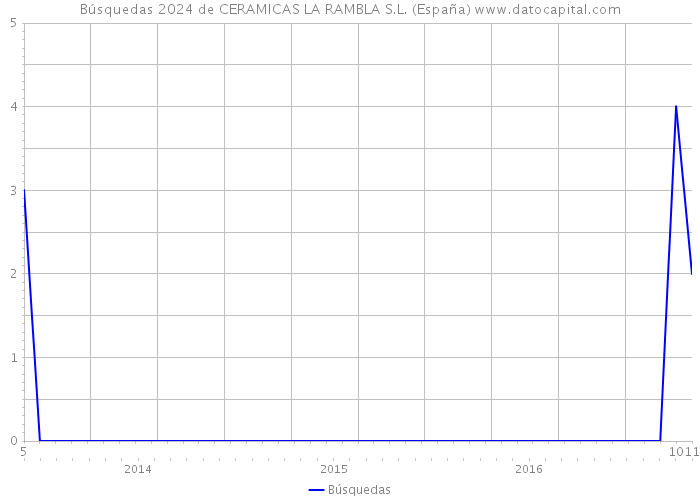 Búsquedas 2024 de CERAMICAS LA RAMBLA S.L. (España) 