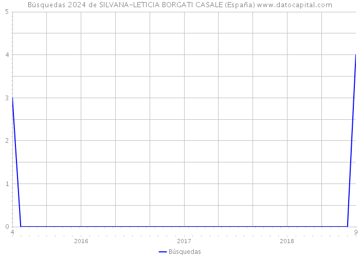 Búsquedas 2024 de SILVANA-LETICIA BORGATI CASALE (España) 