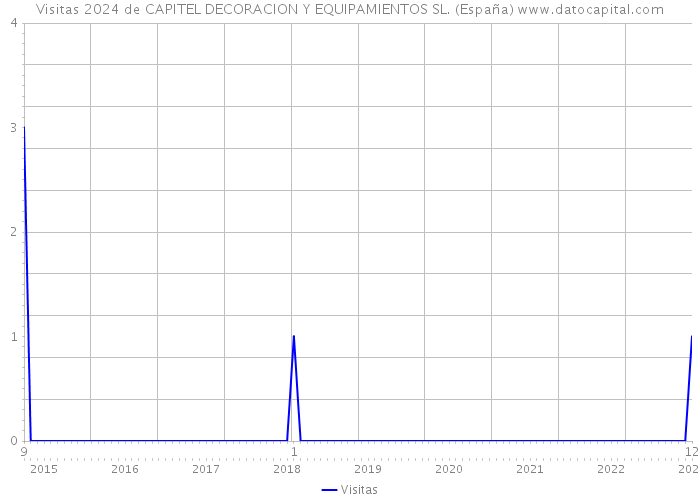 Visitas 2024 de CAPITEL DECORACION Y EQUIPAMIENTOS SL. (España) 